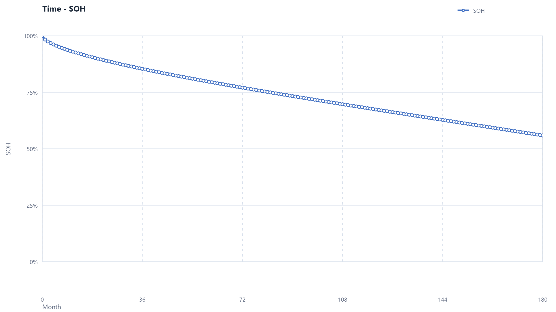 Default time–SOH curve, declining from 100% initially to approximately 55.90% at month 180