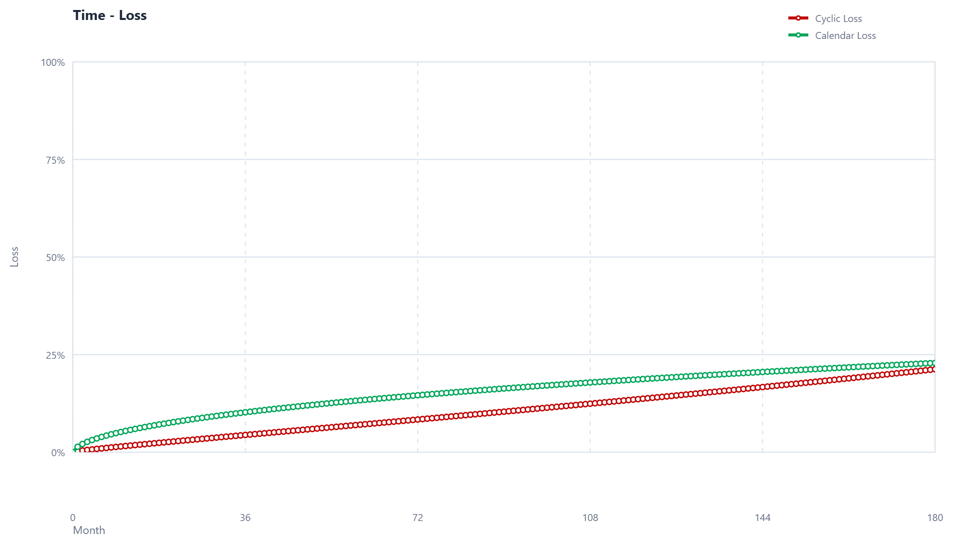 Default cumulative cycle and calendar loss curves against time
