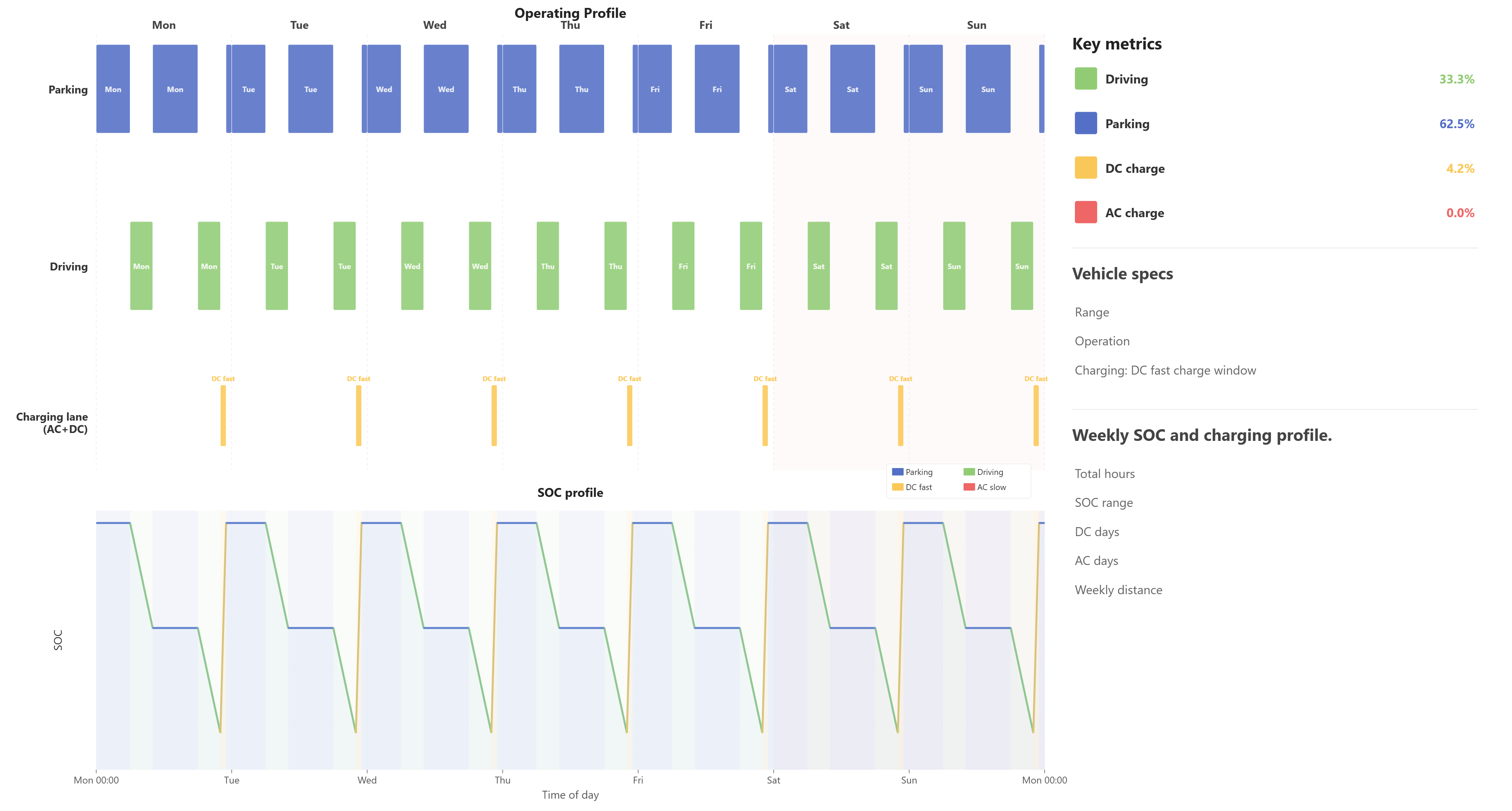 Default weekly operating profile showing driving, parking, charging periods, and SOC changes