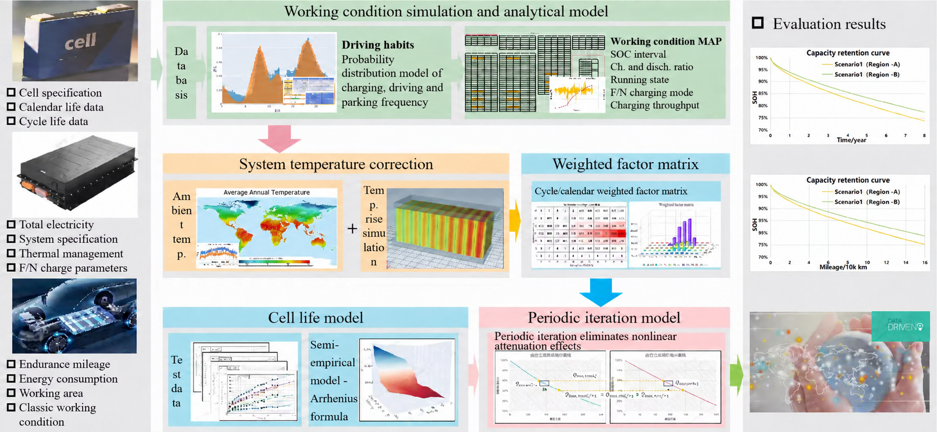 Frequency-domain lifetime simulation model summary: operating statistics, temperature correction, aging models, and prediction results