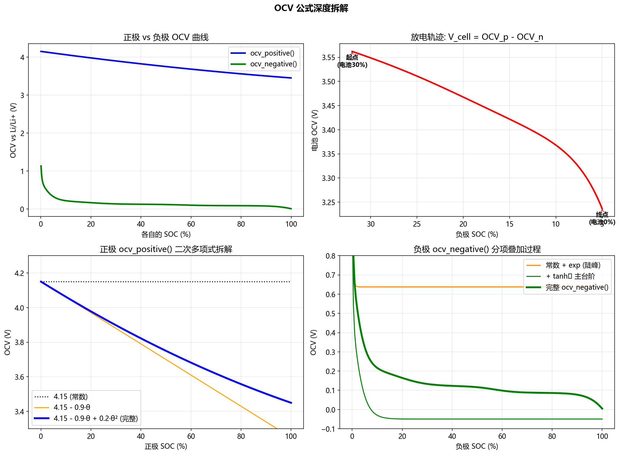 OCV Deep Dive